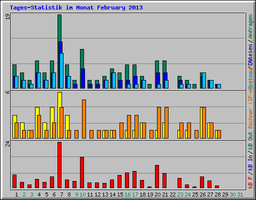 Tages-Statistik im Monat February 2013