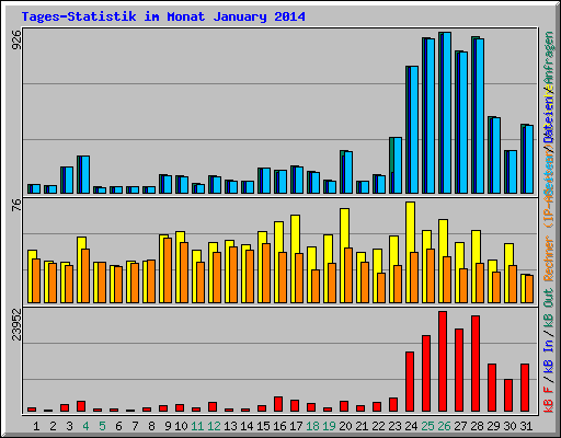 Tages-Statistik im Monat January 2014