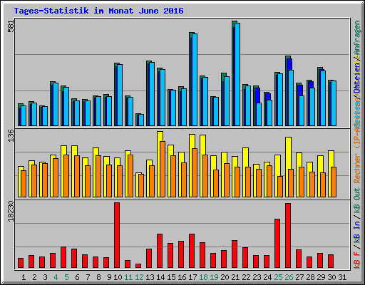 Tages-Statistik im Monat June 2016