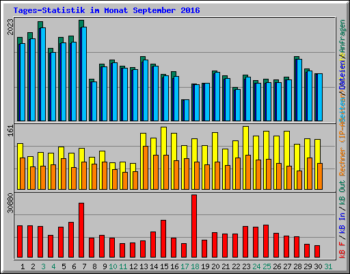 Tages-Statistik im Monat September 2016