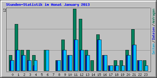 Stunden-Statistik im Monat January 2013