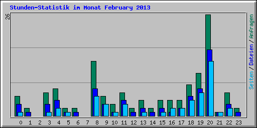 Stunden-Statistik im Monat February 2013