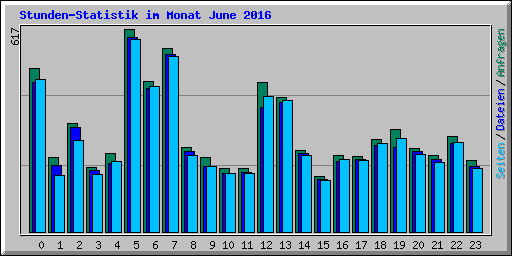 Stunden-Statistik im Monat June 2016