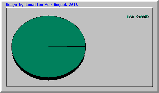 Usage by Location for August 2013