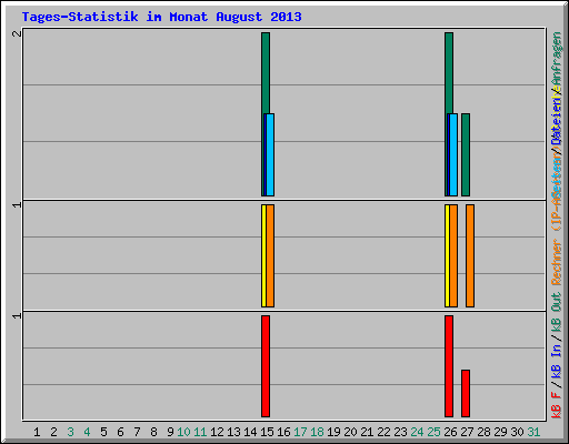 Tages-Statistik im Monat August 2013