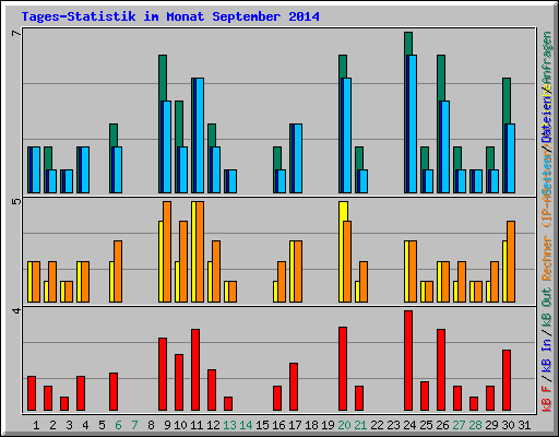 Tages-Statistik im Monat September 2014
