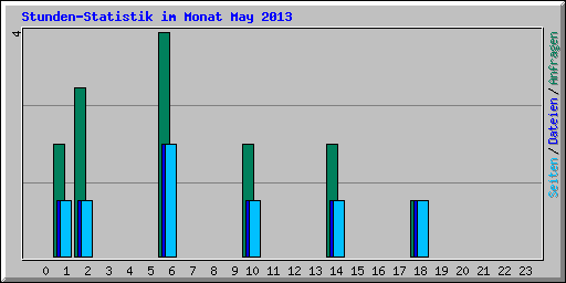 Stunden-Statistik im Monat May 2013