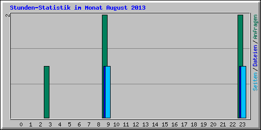 Stunden-Statistik im Monat August 2013