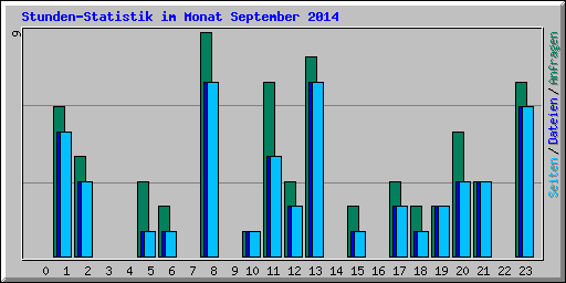 Stunden-Statistik im Monat September 2014
