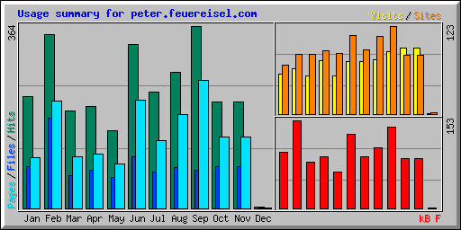 Usage summary for peter.feuereisel.com
