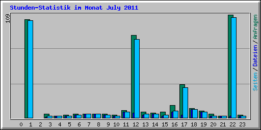 Stunden-Statistik im Monat July 2011